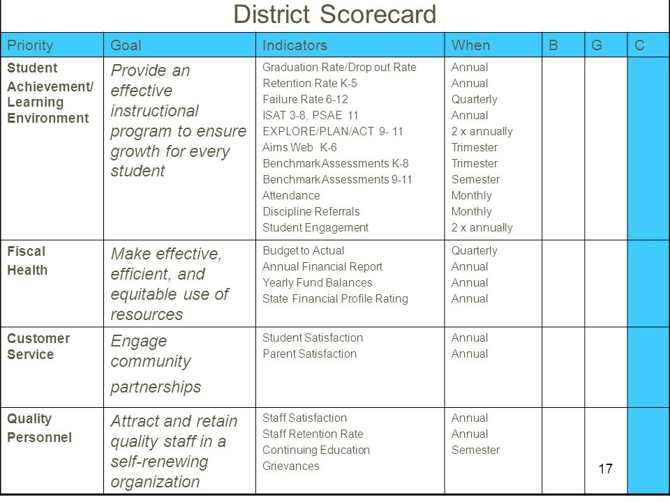 District Scorecard Priority. Goal. Indicators. When. B. G. C. Student. Achievement/ Learning Environment.