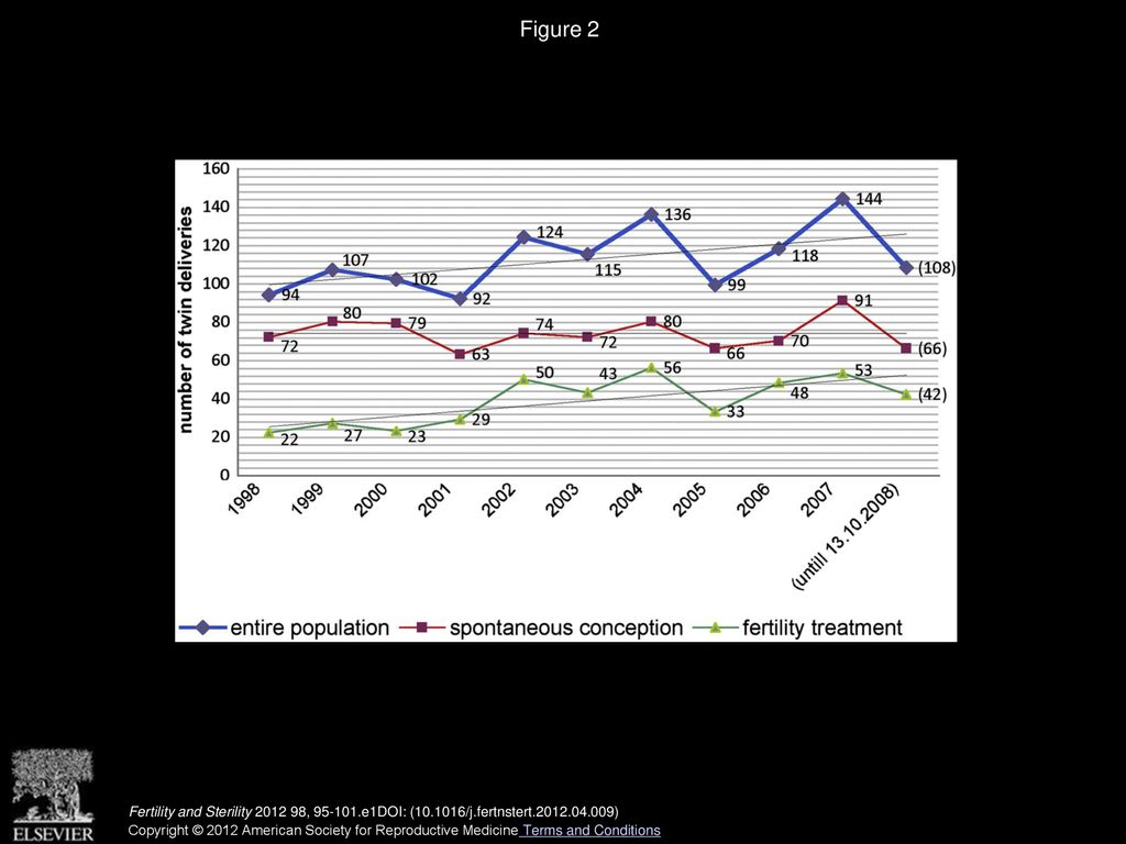 Figure 2 Number of annual twin deliveries between 1998 and 2008 by mode of conception.