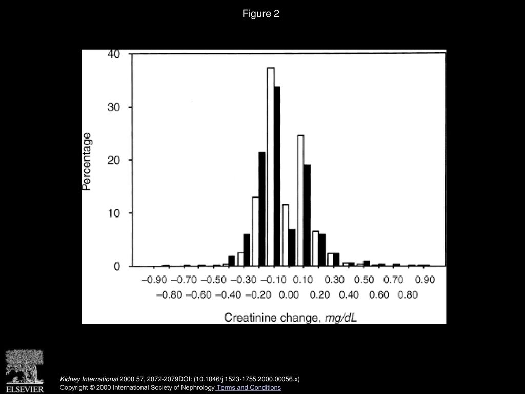 Figure 2 Changes in serum creatinine by gender. Symbols are: (□) females; (▪) males.