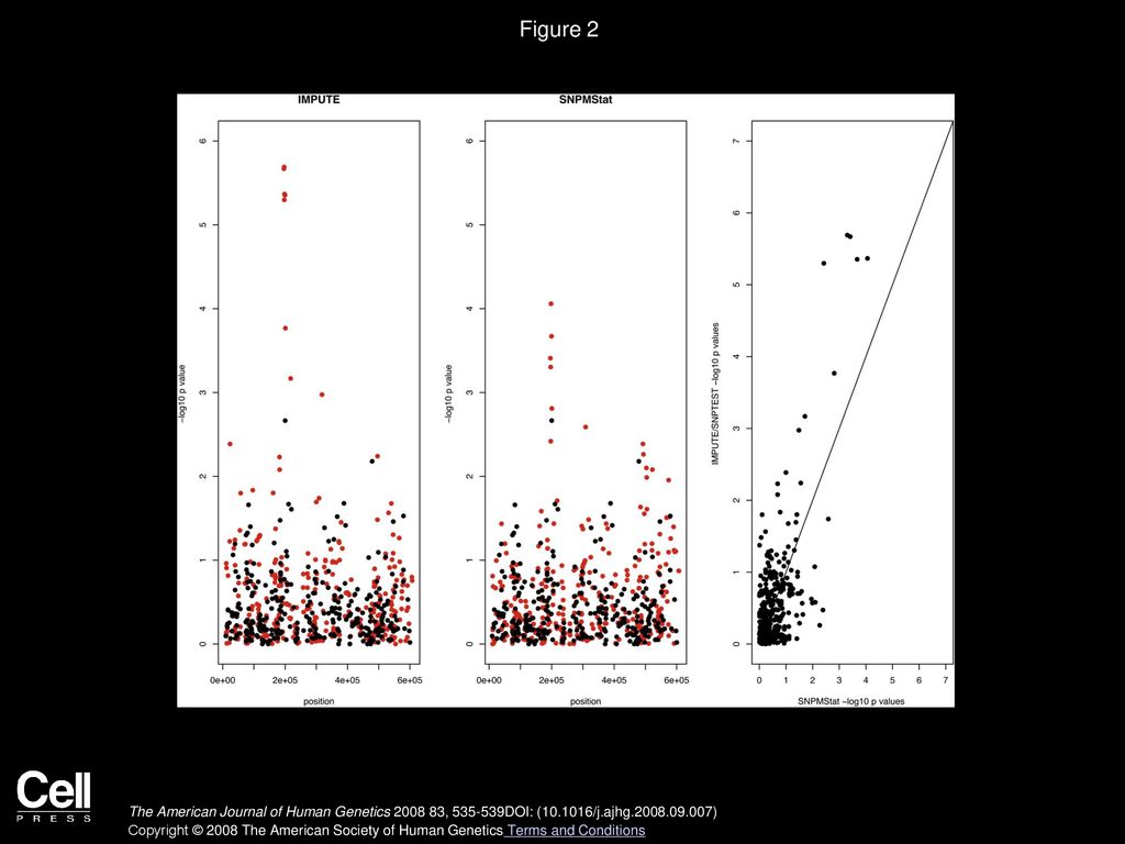 Figure 2 Results of Running IMPUTE/SNPTEST and SNPMStat on a Data Set Simulated with the HAPGEN Program.