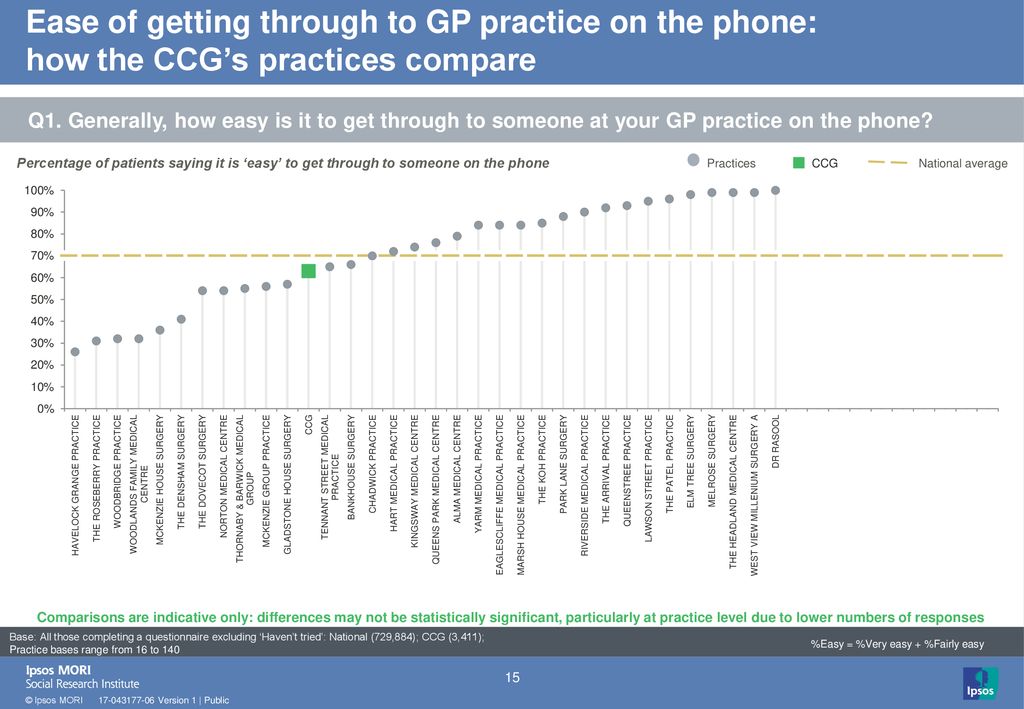 Ease of getting through to GP practice on the phone: how the CCG’s practices compare