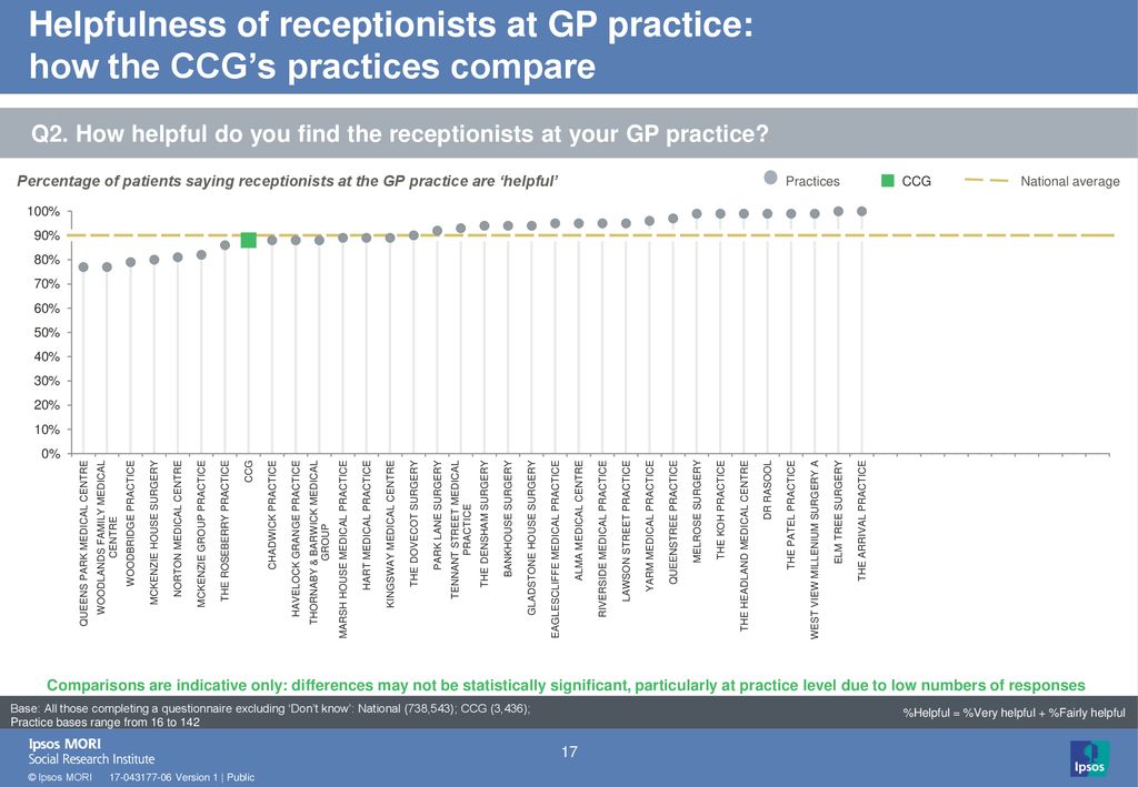 Helpfulness of receptionists at GP practice: how the CCG’s practices compare
