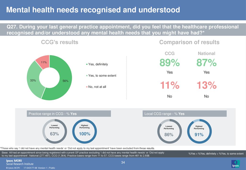 Mental health needs recognised and understood
