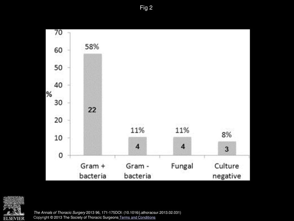 Fig 2 The causative organism, which was identified in 86% of the cases, included Staphylococcus aureus in 23% and Streptococcus viridans in 17%.
