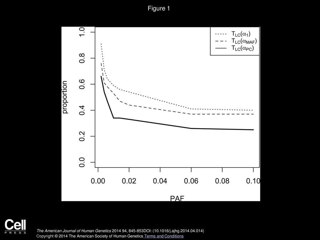 Figure 1 Power Analysis Conditional on the Parental Sequence and ESP Population Controls.