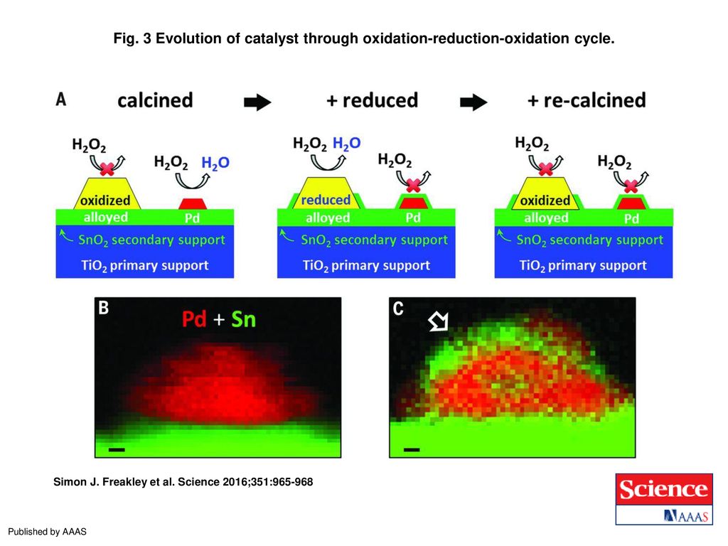 Fig. 3 Evolution of catalyst through oxidation-reduction-oxidation cycle.