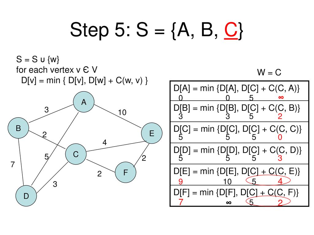 Shortest Path Algorithm Ppt Download