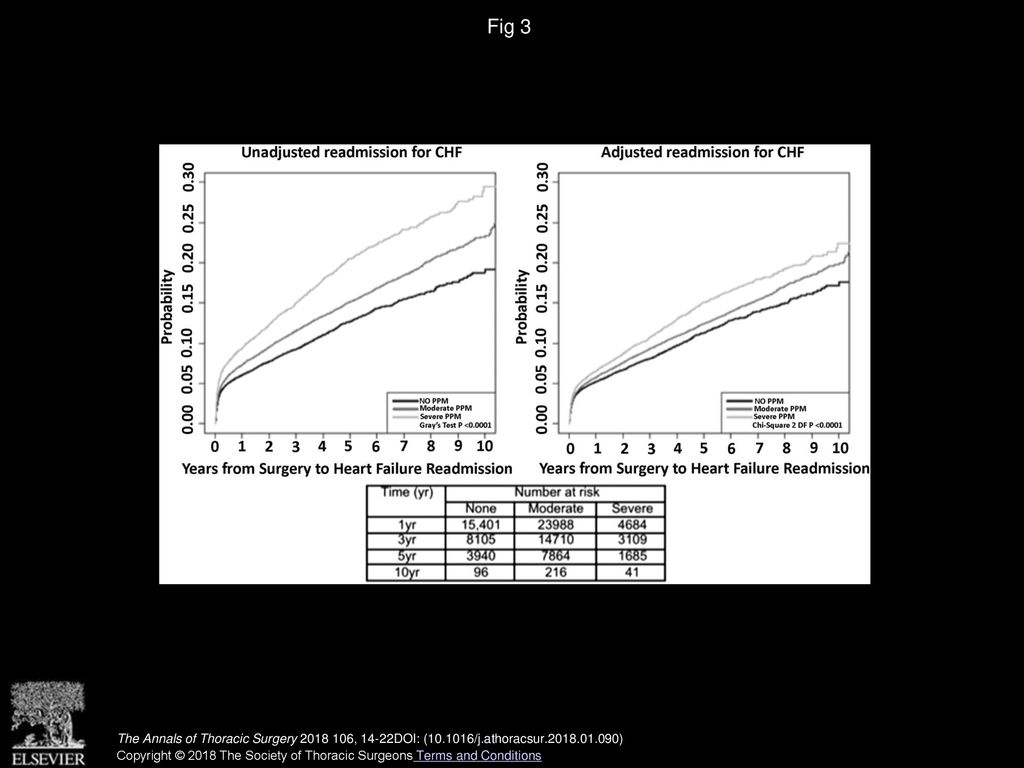 Fig 3 Unadjusted and adjusted readmission rates for congestive heart failure (CHF). (PPM = prosthesis-patient mismatch.)