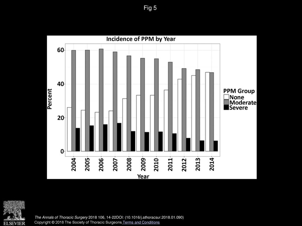 Fig 5 Distribution of the incidence of prosthesis-patient mismatch (PPM) over time.