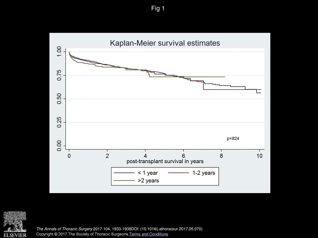 Fig 1 Kaplan-Meier survival curves for patient groups stratified by duration on continuous-flow left ventricular assist device support.