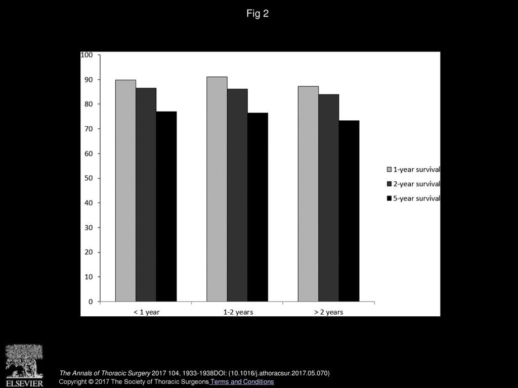 Fig 2 Actuarial survival rates for patient groups at 1-year, 2-year, and 5-year follow-up assessments.