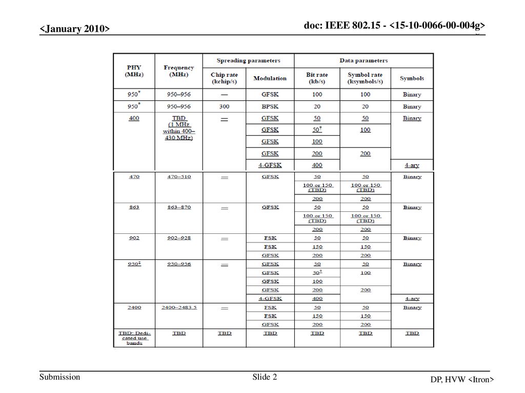doc: IEEE < g> <January 2010>