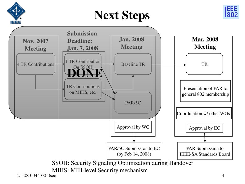 Next Steps DONE Submission Deadline: Jan. 7, 2008 Jan Meeting