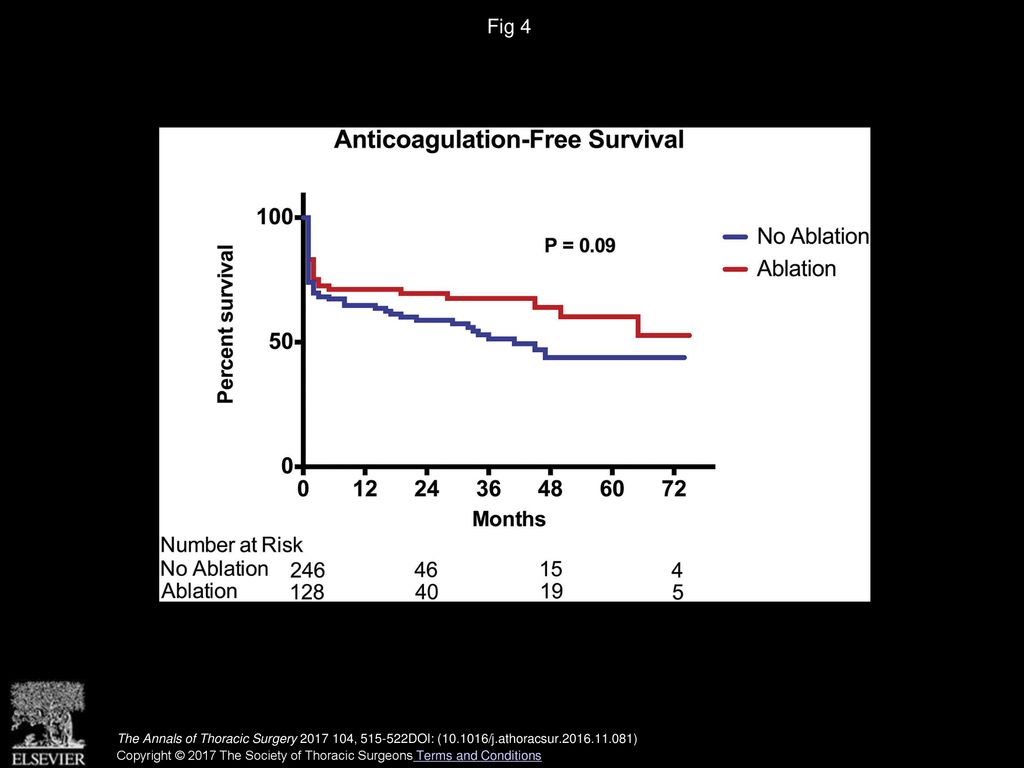Fig 4 Kaplan-Meier curves of anticoagulation-free survival for the ablation and nonablation groups.