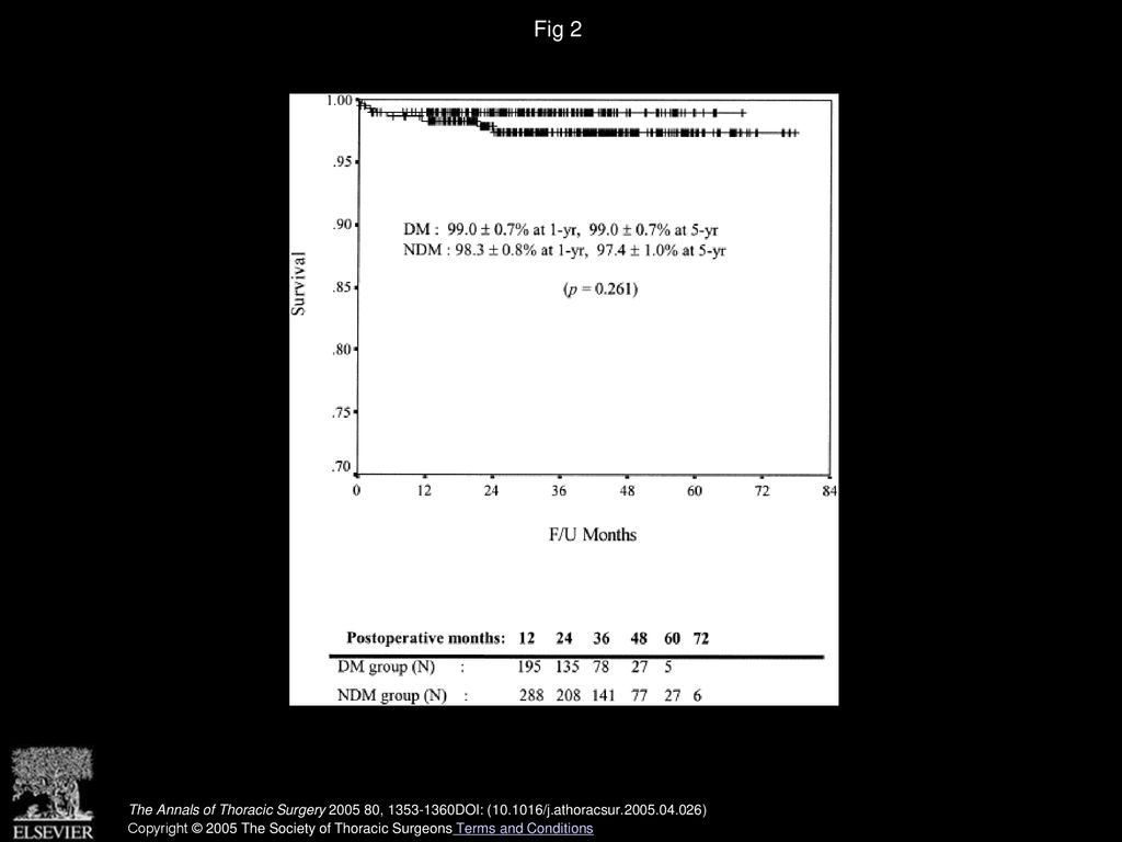 Fig 2 Freedom from cardiac death: DM versus NDM groups. (DM = diabetes mellitus; F/U = follow-up; NDM = nondiabetes mellitus.)