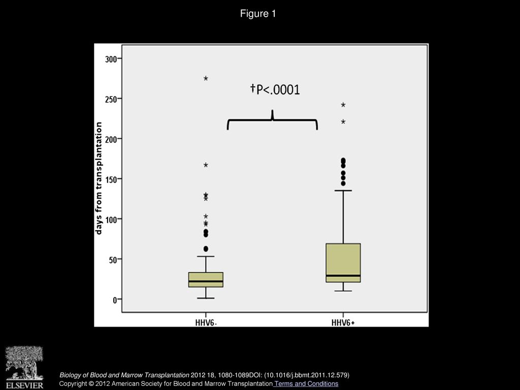 Figure 1 Platelet engraftment according to the HHV6 reactivation status. †Mann-Whitney U test.