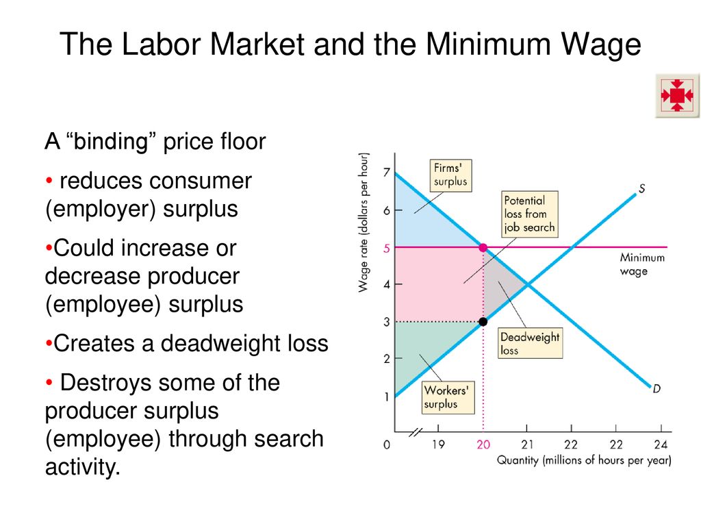 Binding Price Floor Deadweight Loss