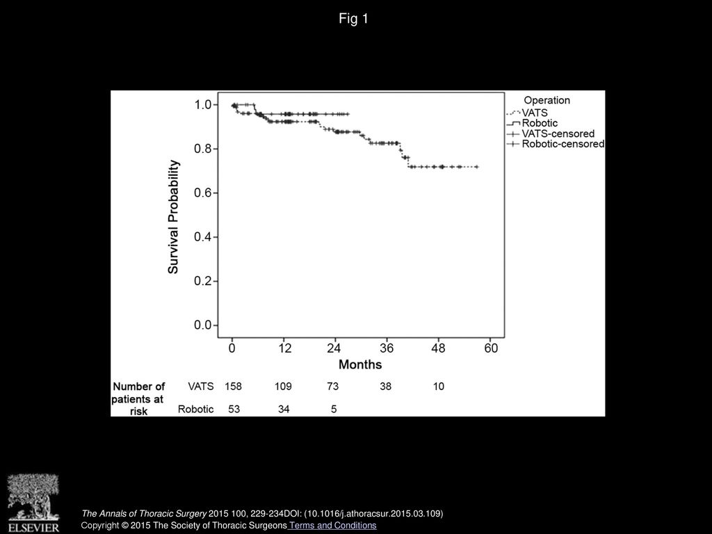 Fig 1 Overall survival in 211 patients undergoing video-assisted thoracic surgery (VATS; dashed line) vs robotic lobectomy (solid line).