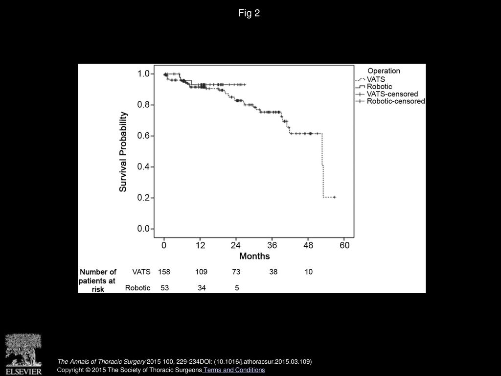 Fig 2 Disease-free survival in 211 patients undergoing video-assisted thoracic surgery (VATS; dashed line) vs robotic lobectomy (solid line).
