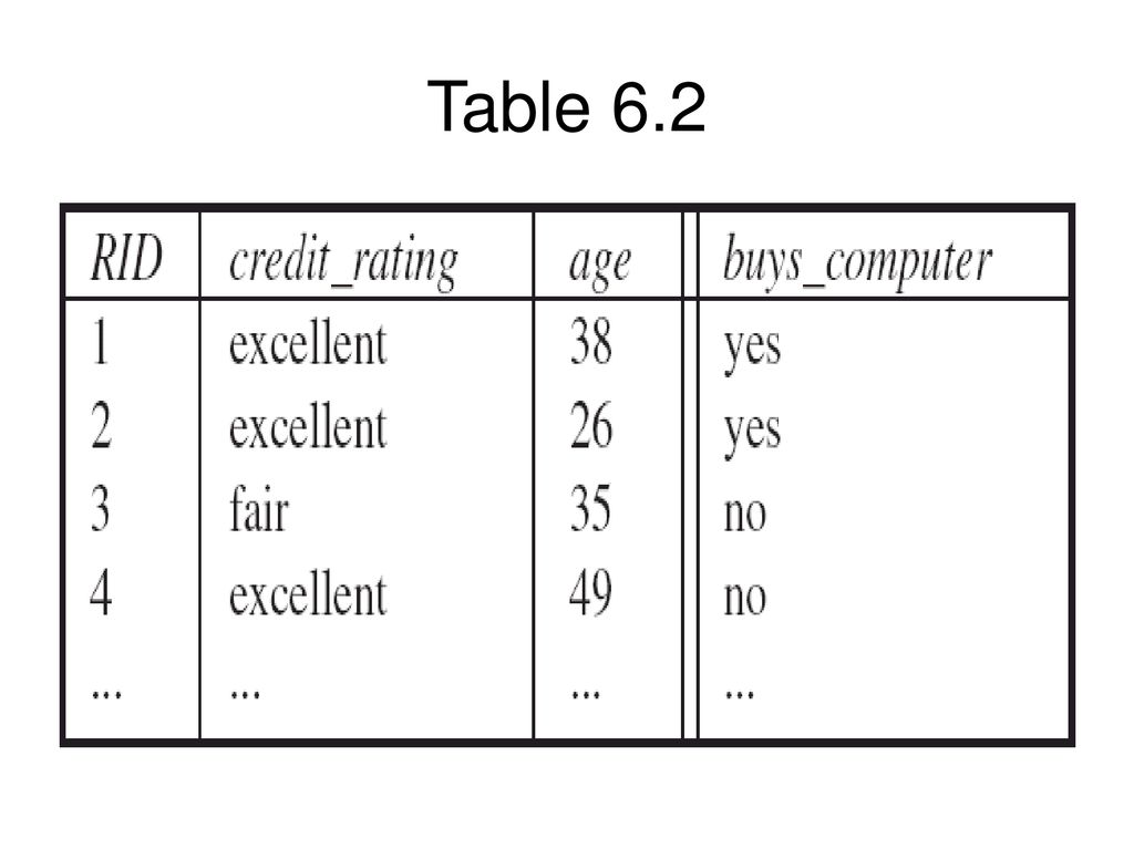 Table 6.2