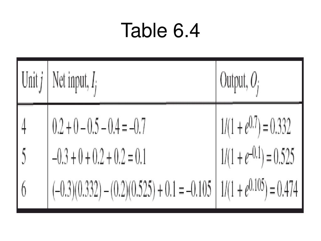Table 6.4