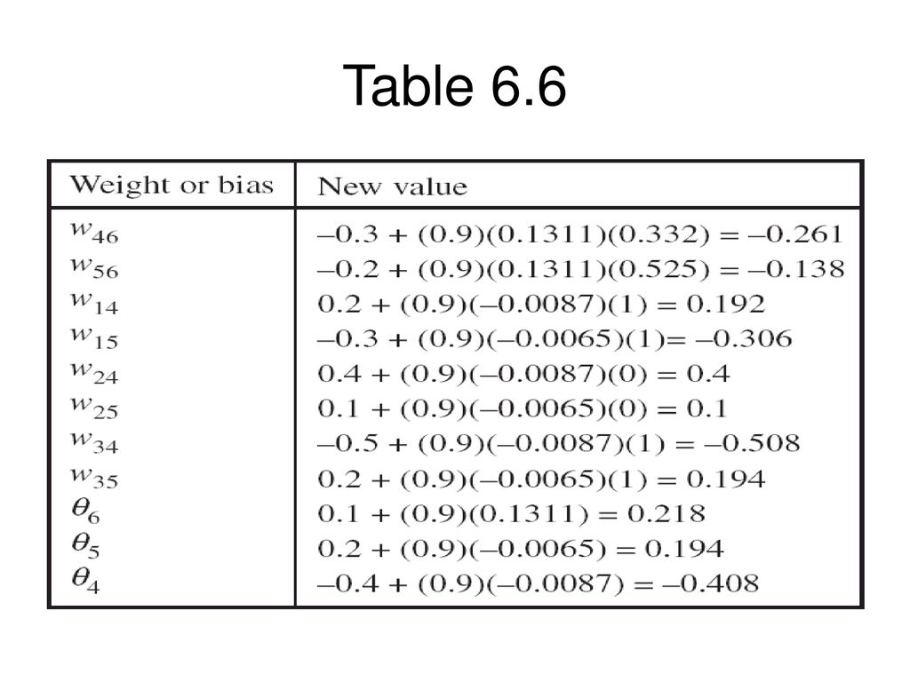 Table 6.6