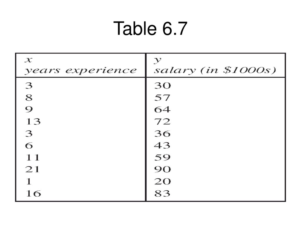 Table 6.7