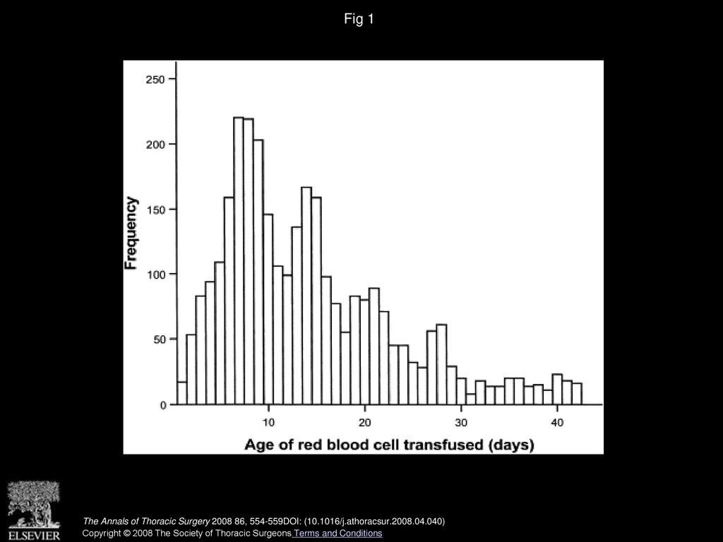Fig 1 Histogram of the age of red blood cell transfused in the entire study group.