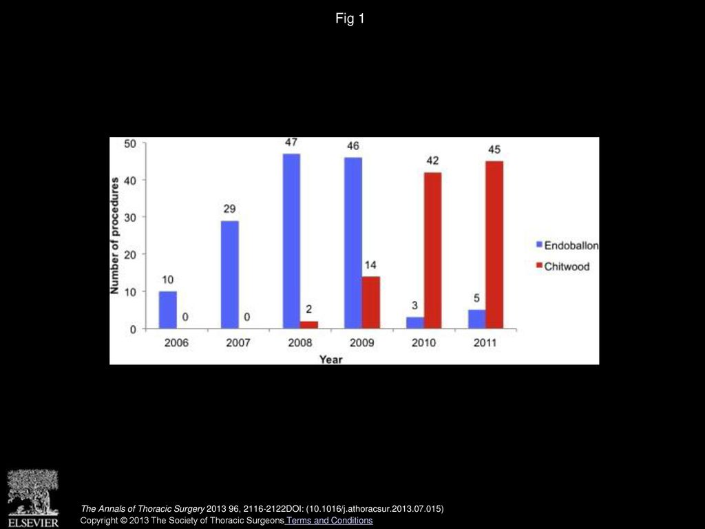 Fig 1 Number of minimally invasive mitral valve procedures from each group performed per year at the Montreal Heart Institute over the study period.