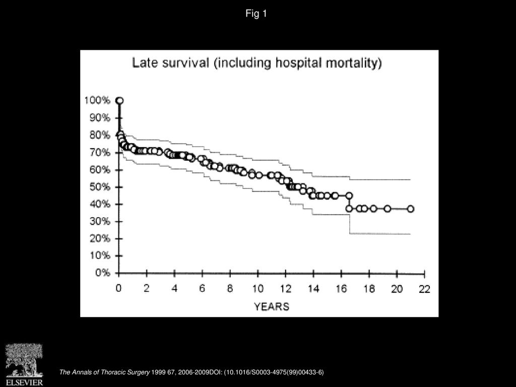 Fig 1 Actuarial (Kaplan-Meier) survival rate of patients operated on for acute type A dissection.