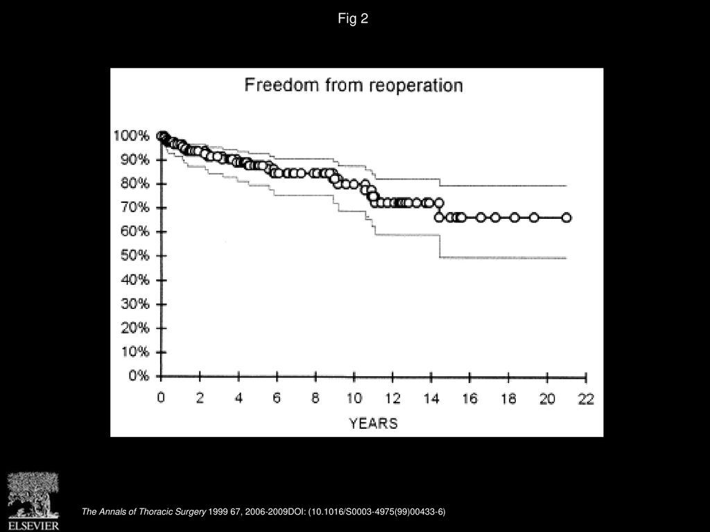 Fig 2 Actuarial freedom of reoperation in patients surviving emergency operation for acute type A dissection.