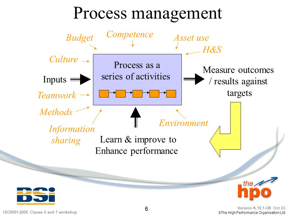 Process management Competence Budget Asset use H&S Culture