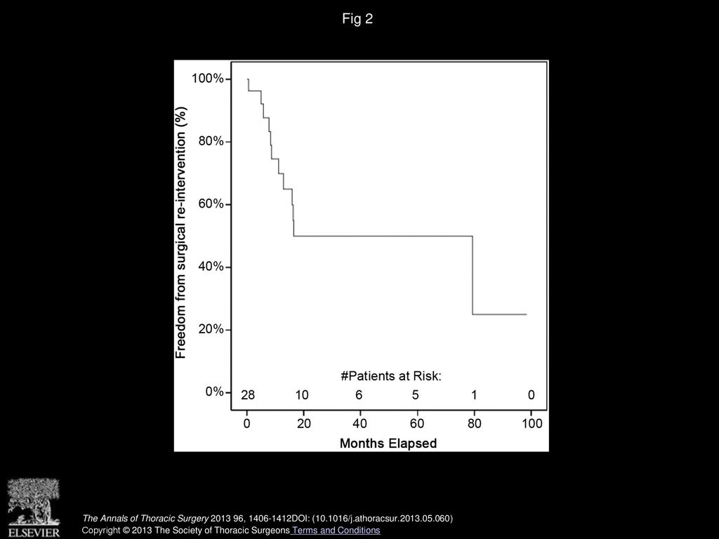Fig 2 Kaplan-Meier curve of freedom from surgical re-intervention after biventricular conversion.