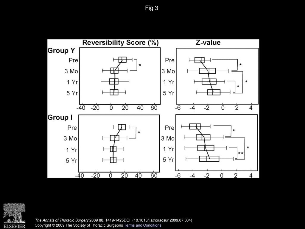 Fig 3 Comparisons of subgroups with preoperative Z values ≤ −2.0. *p < , **p < (Pre = preoperative.)