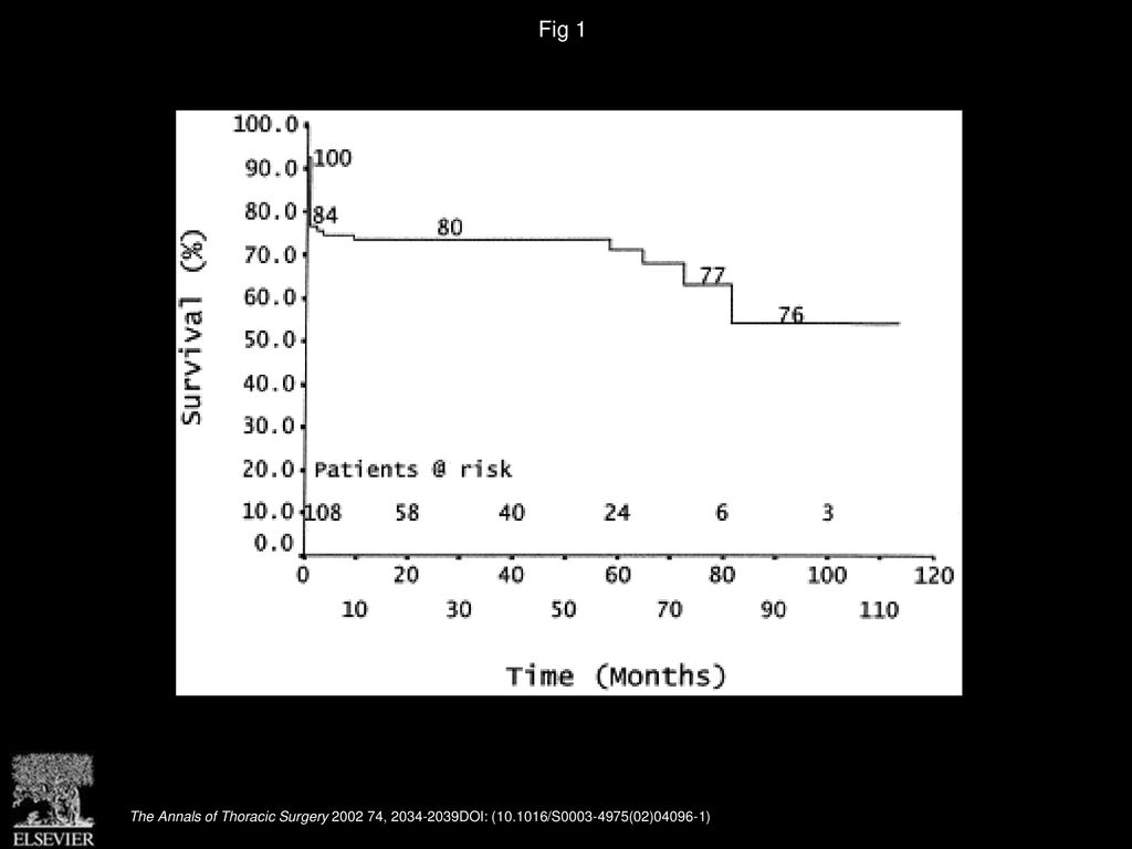 Fig 1 Actuarial (Kaplan-Meier) survival rate (including hospital mortality) of patients. The number of survivors is shown on the curve.
