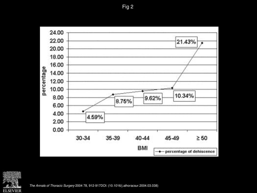 Fig 2 Incidence of sternal dehiscence at the 5 levels of obesity. ♦ = percentage of dehiscence. (BMI = body mass index.)