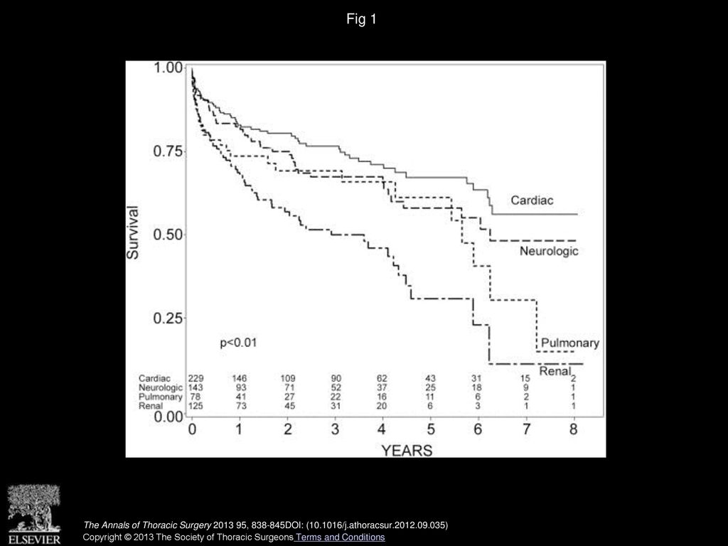 Fig 1 Kaplan-Meier product-limit curves were generated with long-term all-cause mortality for each specific organ dysfunction.