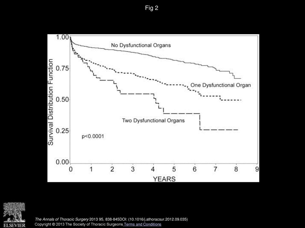 Fig 2 Kaplan-Meier product-limit curves were generated with long-term all-cause mortality for combinations of organ dysfunction.