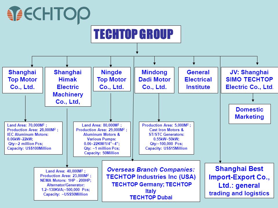 TECHTOP GROUP Shanghai Top Motor Co., Ltd. Shanghai Himak Electric Machinery Co., Ltd, Ningde Top Motor Co., Ltd.