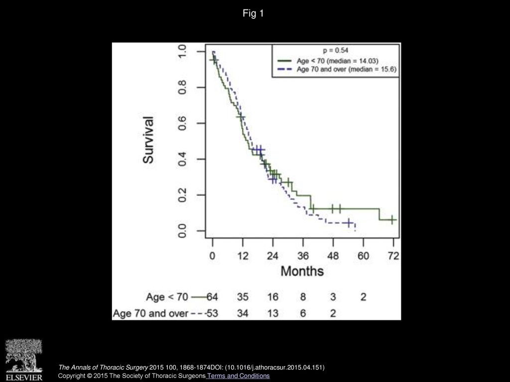 Fig 1 Kaplan-Meier survival curves for patients 70 years and older (blue dashed line) and those younger than 70 years (green solid line).