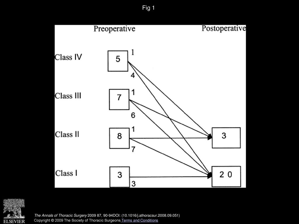 Fig 1 Preoperative and follow-up New York Heart Association functional class.