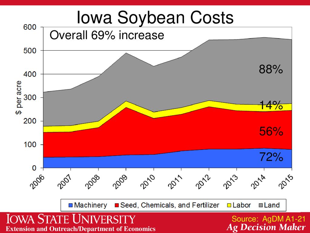 Iowa Soybean Costs Overall 69% increase 88% 14% 56% 72%