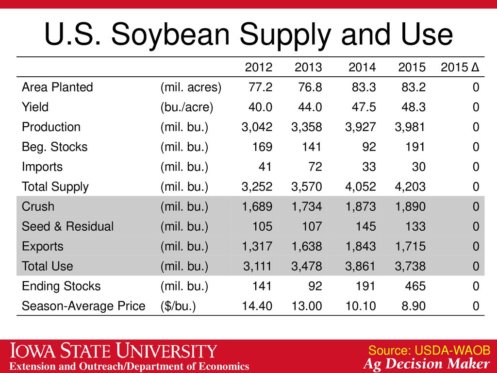 U.S. Soybean Supply and Use