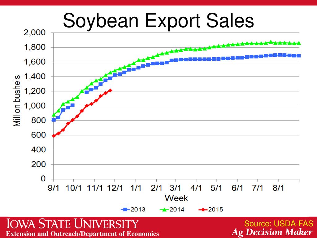 Soybean Export Sales Source: USDA-FAS