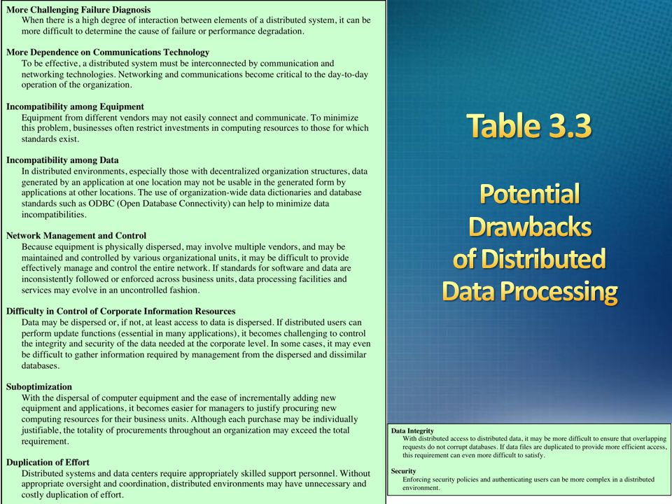Table 3.3 Potential Drawbacks of Distributed Data Processing