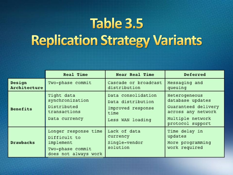 Table 3.5 Replication Strategy Variants