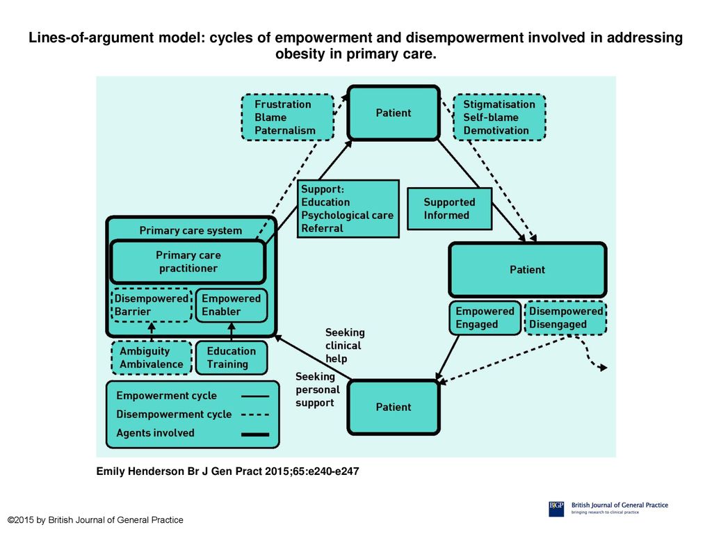 Lines-of-argument model: cycles of empowerment and disempowerment involved in addressing obesity in primary care.