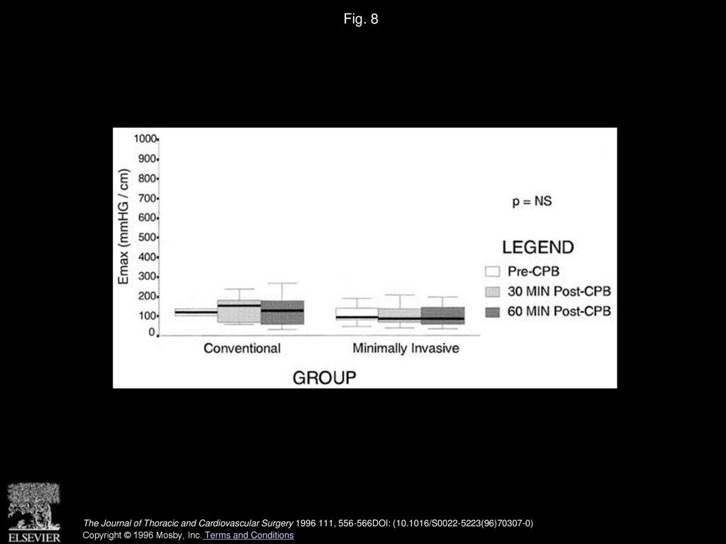 Fig. 8 Emax of the end-systolic pressure–length relationship represented as a boxplot of the mean values before and after CPB. NS, Not significant.