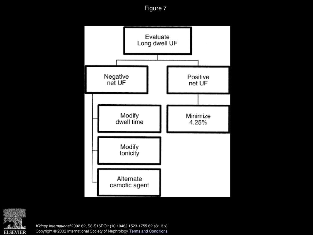 Figure 7 Algorithm for fluid management in patients on PD. Therapeutic goals and management of the long dwell.