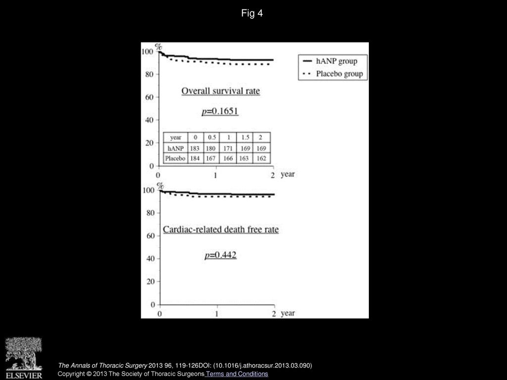 Fig 4 Overall survival rate and cardiac-related death free rate. (hANP = human atrial natriuretic peptide.)